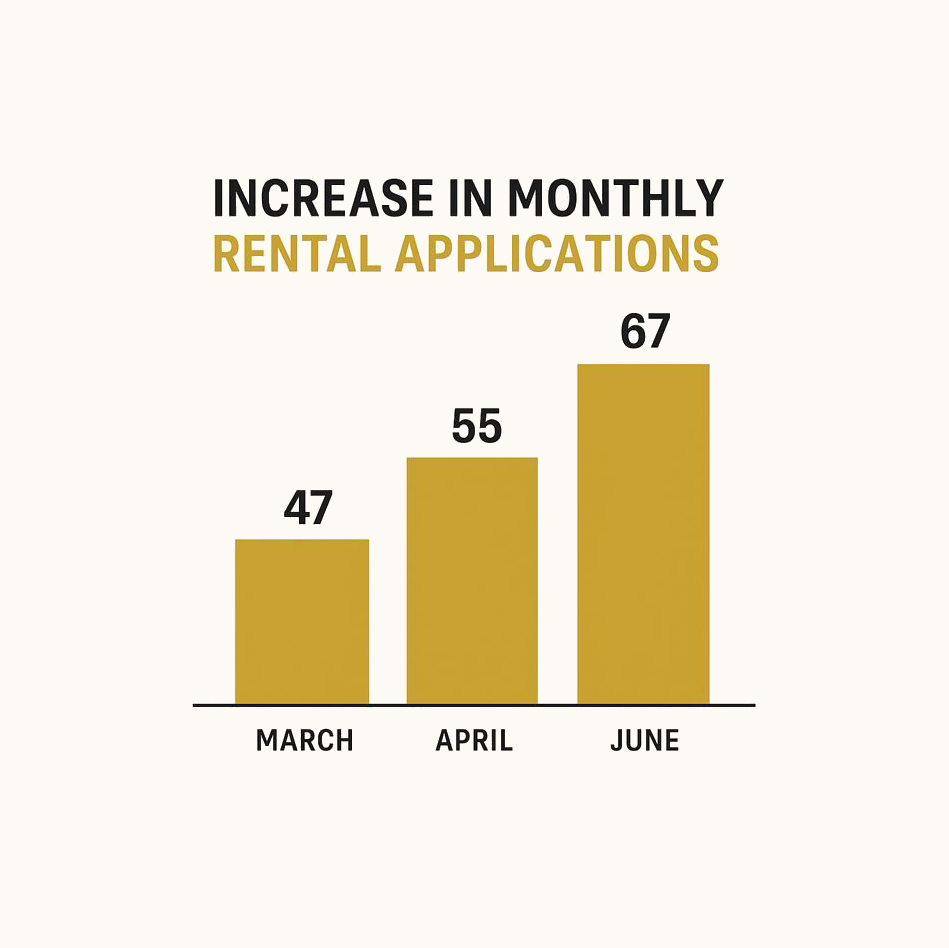 Bahia Property Management Continues Growth: Monthly Rental Applications on the Rise